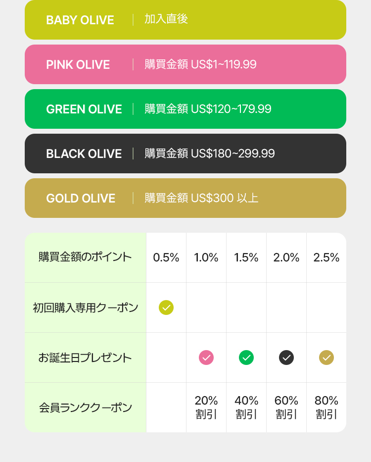 BABY OLIVE｜加入直後　PINK OLIVE｜購買金額 US$1~119.99　GREEN OLIVE｜購買金額 US$120~179.99　BLACK OLIVE｜購買金額 US$180~299.99　GOLD OLIVE｜購買金額 US$300 以上 購買金額のポイント 初回購入専用クーポン お誕生日プレゼント 会員ランククーポン 0.5% 1.0% 1.5% 2.0% 2.5% 20% 割引 40% 割引 60% 割引 80% 割引