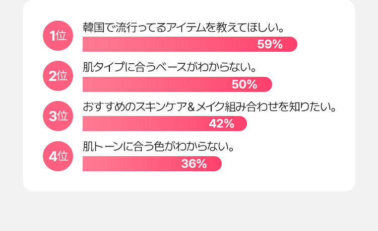 1位　韓国で流行ってるアイテムを教えてほしい。59% 2位　肌タイプに合うベースがわからない。50% 3位　おすすめのスキンケア＆メイク組み合わせを知りたい。42% 4位　肌トーンに合う色がわからない。36%