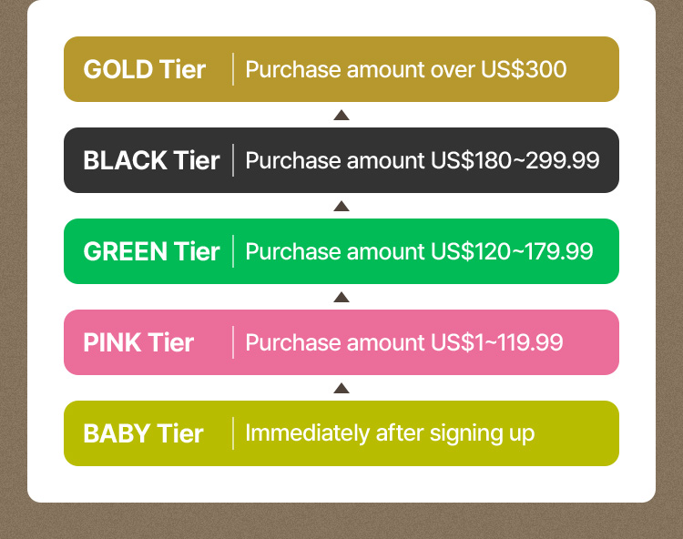 GOLD Tier: over US$300 / BLACK Tier: US$180-299.99 / GREEN Tier: US$120-179.99 / PINK Tier: US$1-119.99 / BABY Tier: after signing up