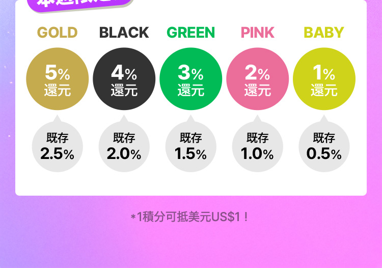 一週限定! GOLD 5%返元 既存2.5% / BLACK 4%返元 既存2.0% / GREEN 3%返元 既存1.5% / PINK 2%返元 既存1.0% / BABY 1%返元 既存0.5% *1積分可用美金US$1!
